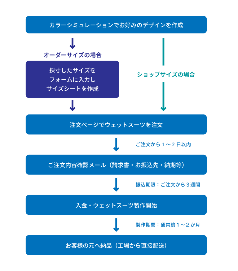 ウェットスーツを注文 - SEALANI